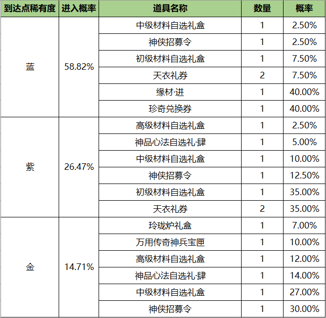 四海珍奇活动规则说明