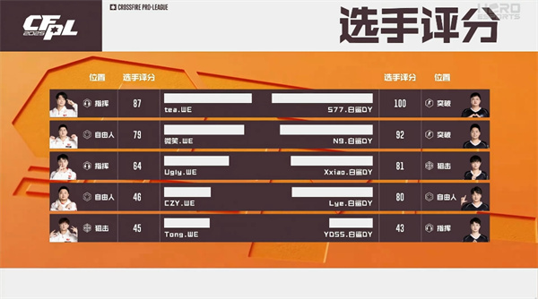 双突破发威白鲨.斗鱼险胜WE，鏖战三局eStar.斗鱼力克LGD