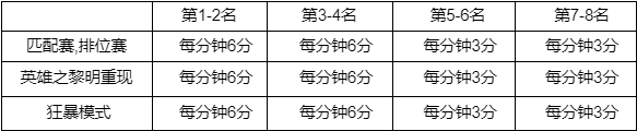 双城之战2系列皮肤即将上线