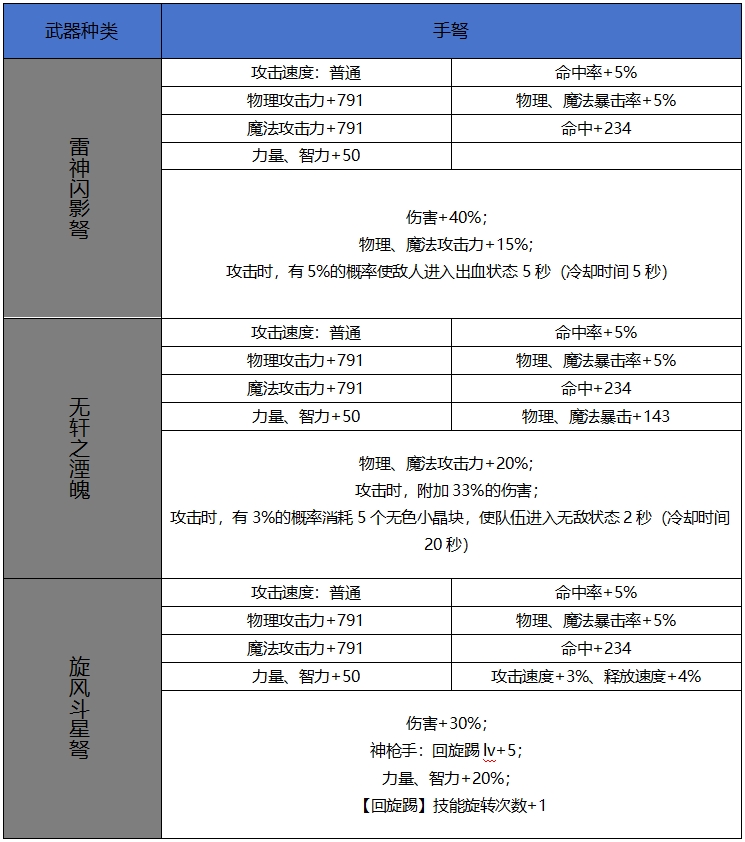 【65版本爆料】新增60史诗属性属性一览-武器篇15