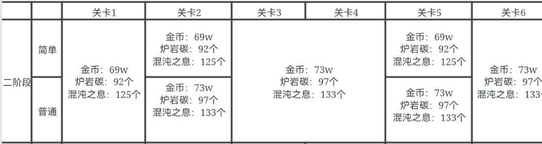 第二周小队突袭二阶段——怪物机制预览，带你第一时间领取最高奖励！16