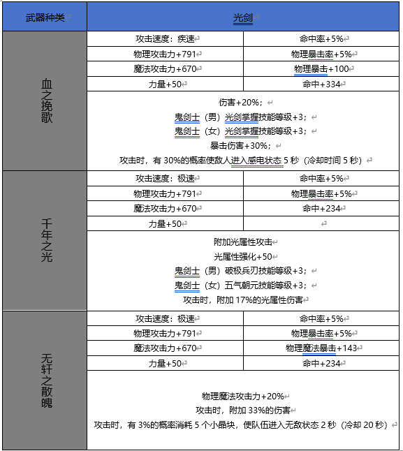 【65版本爆料】新增60史诗属性属性一览-武器篇5