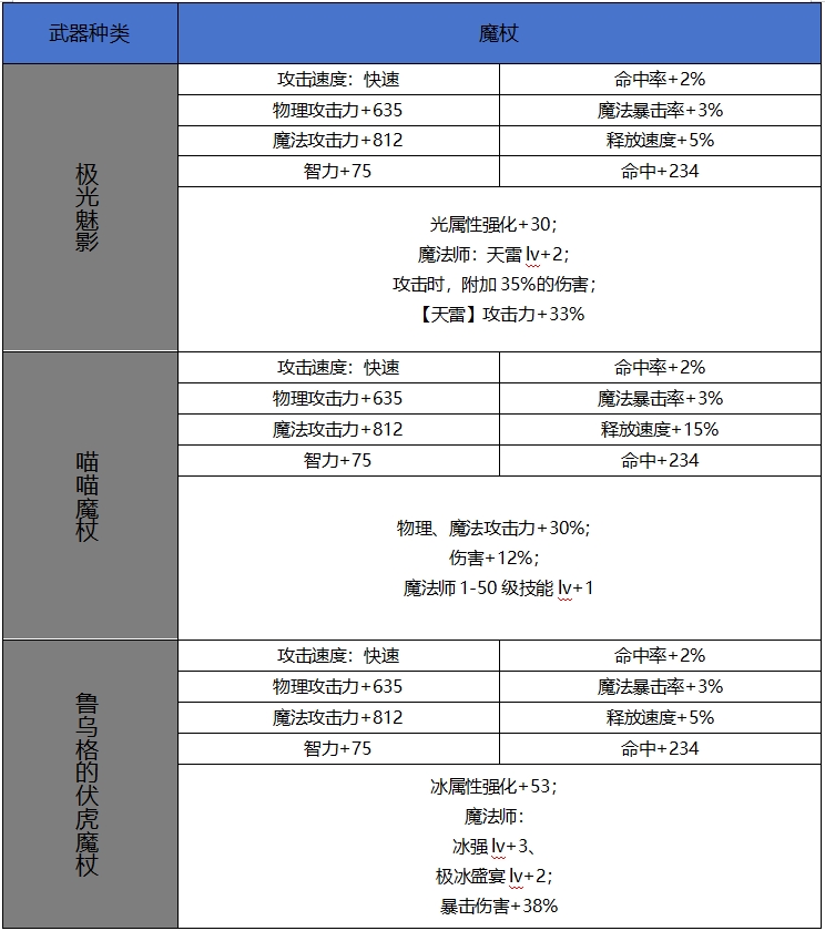 【65版本爆料】新增60史诗属性属性一览-武器篇18