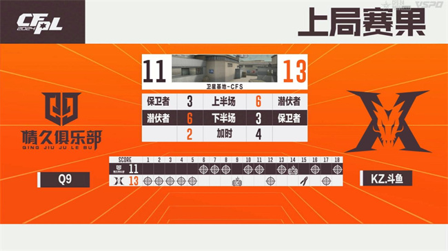 破心竞！Q9以二号种子身份晋级2024CFS世界总决赛