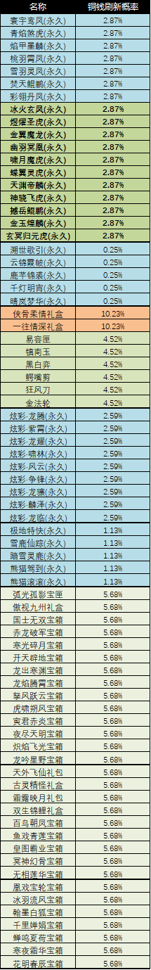 返场活动概率公示