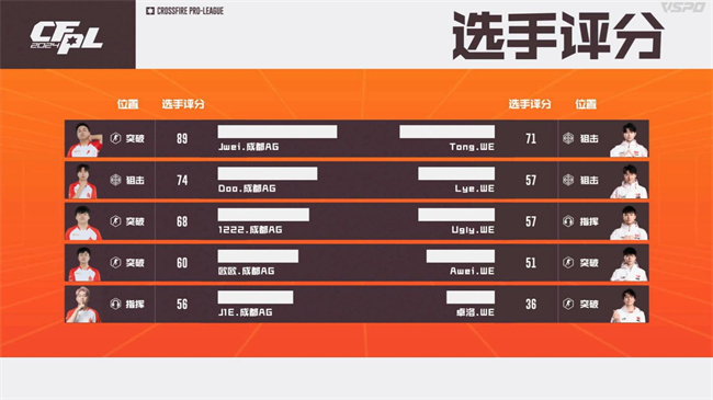 EP.快手爆冷战胜白鲨.斗鱼，成都AG以3-1击败WE