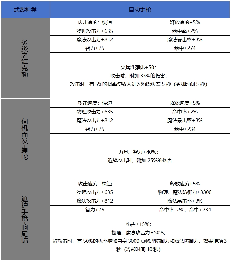 【65版本爆料】新增60史诗属性属性一览-武器篇12