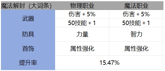 抗魔值相同，为什么伤害差距很大？盘点毕业细节打造下的伤害提升率2