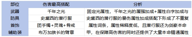 65全职业毕业装备搭配！伤害最高和本命推荐分析11