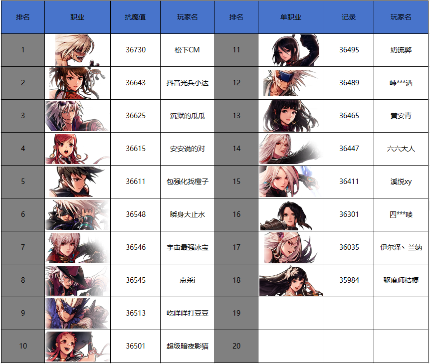 12月第四周排行周报：装置流魔道成为最大黑马，元素重回pk幻神3