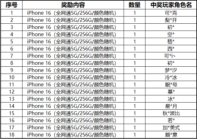 【开服夺宝】活动中奖名单公示