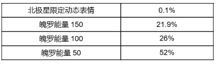《英雄联盟手游》北极星限时魄罗宝箱概率公示