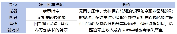 65全职业毕业装备搭配！伤害最高和本命推荐分析21