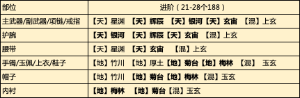 飞升服2.0，当前阶段各段位少侠琅纹组合推荐