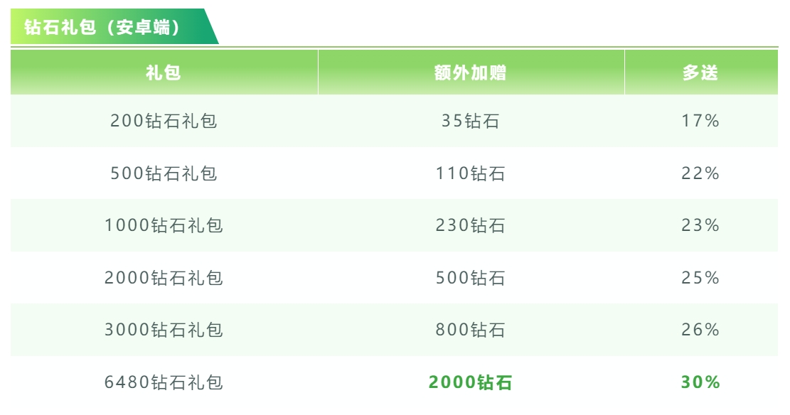 周年庆爆料第④弹|钻石返利&累充送套装！周年狂欢，地主超有“料”！