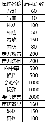体服速报丨时光话本能力点数简析